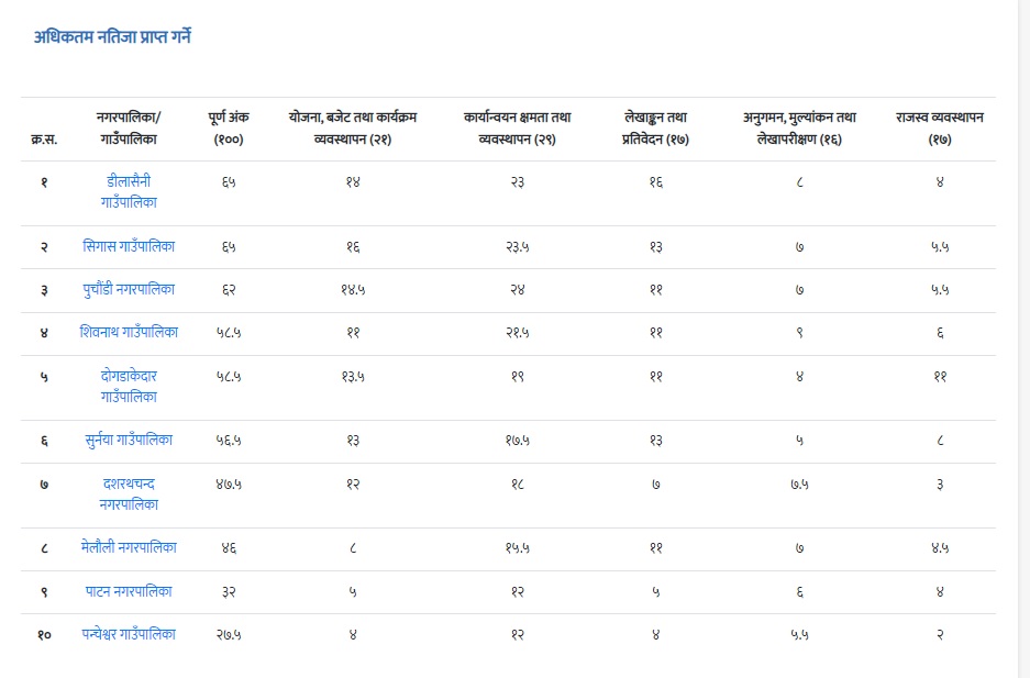 Baitadi palika kharach1681195004.jpg